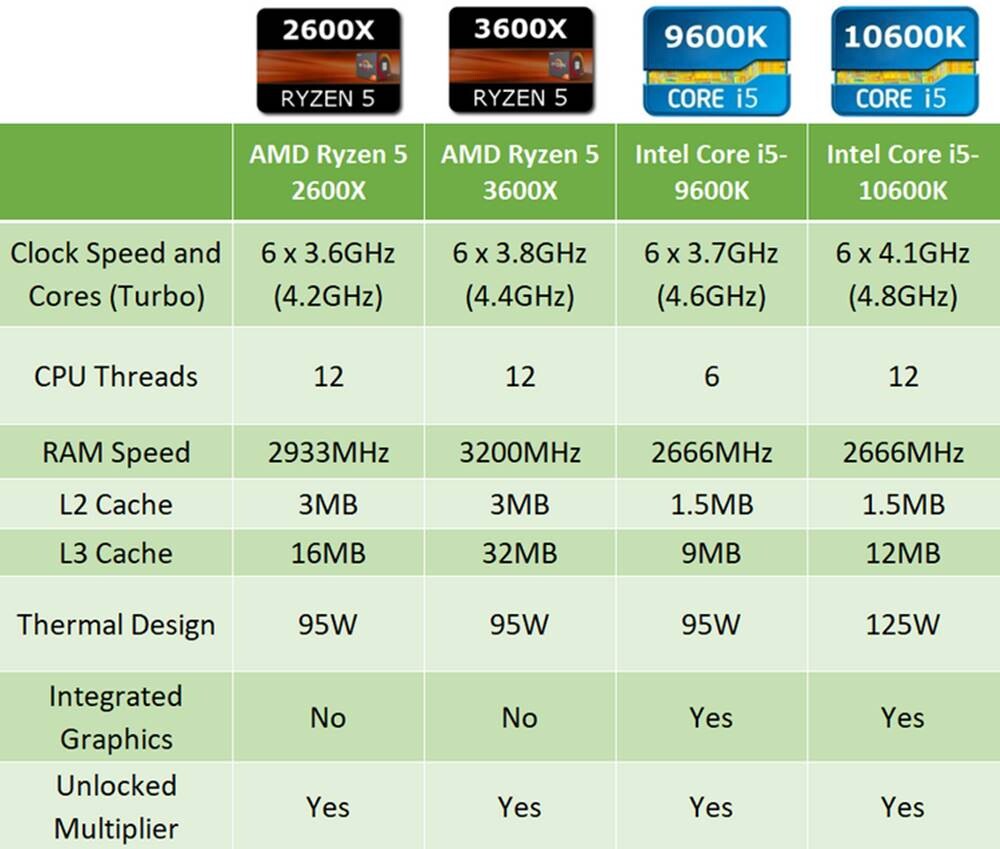 AMD vs Intel: En İyi Oyun İşlemcisi Hangisi?