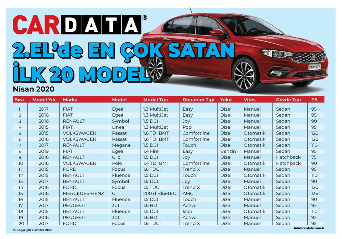 İşte En Çok Satan 2. El Otomobiller